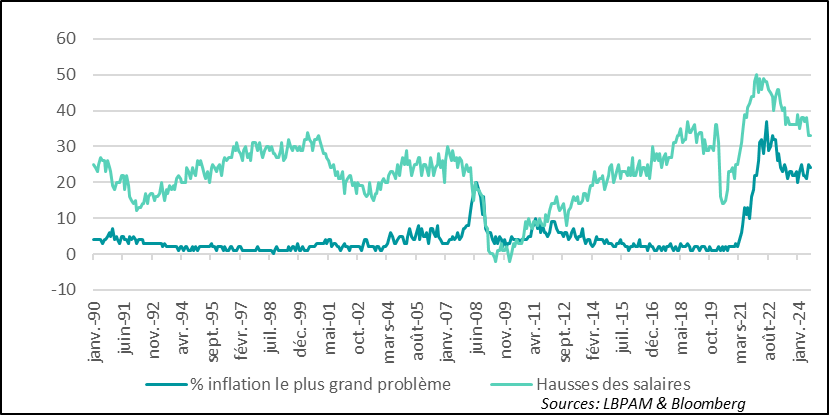 USA: NFiB survey continues to indicate that inflation remains a problem, even as wage increases ease