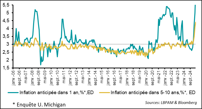 United States: expectations of price rises at extreme levels 