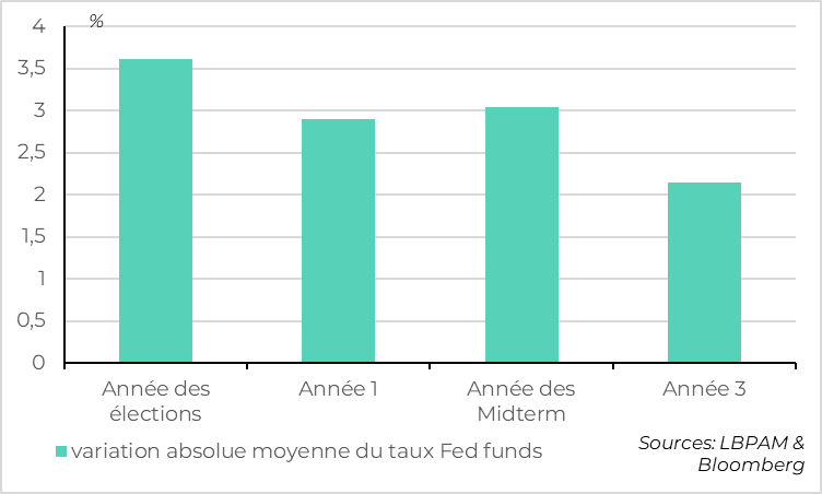 Graphique l'éléctions présidentielles aux états unis