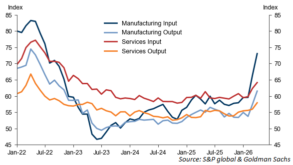 The price shock is broad‑based
