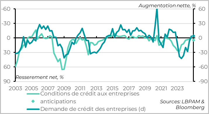 Zone Euro :  la demande de crédit des entreprises redevient enfin positive 