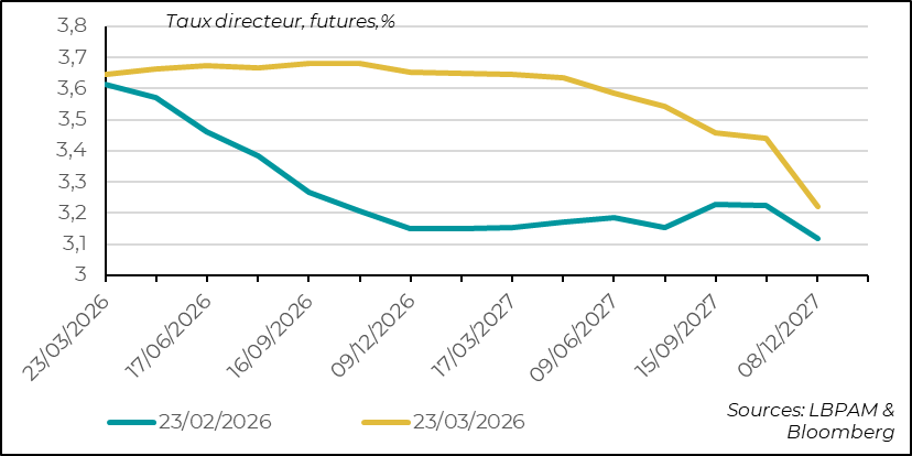 Expectations regarding the Fed appear more reasonable