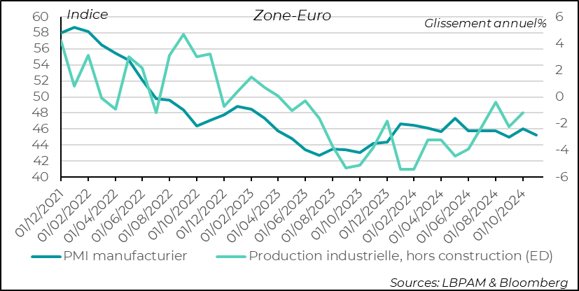 Euro Zone: Industrial production in the Euro Zone remains sluggish