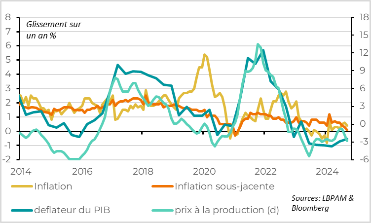 Chine :  Les pressions déflationnistes restent importantes