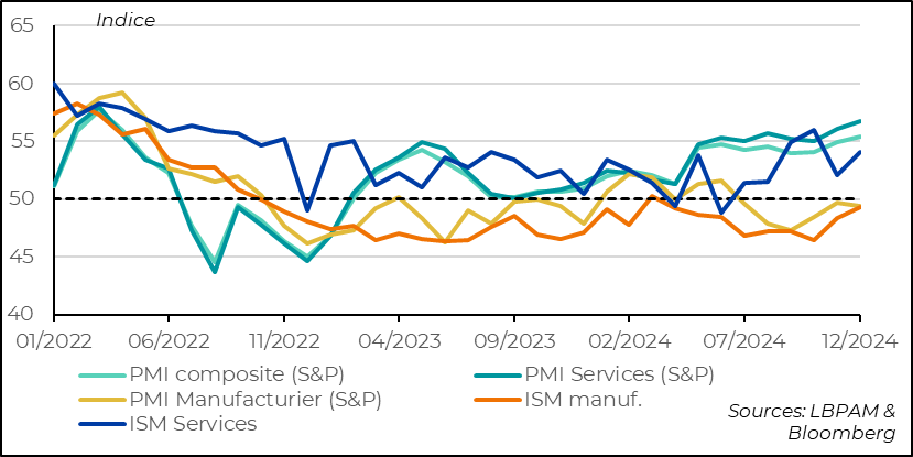 United States: ISM and S&P services PMI surveys show a rebound in services activity in December 