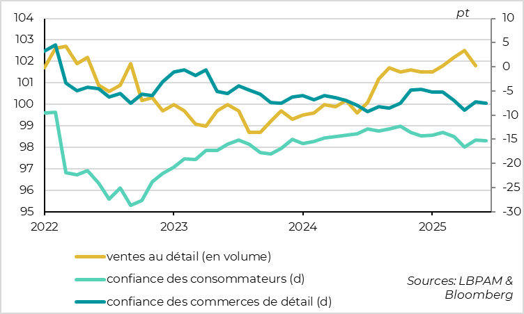 Zone euro : les ventes au détail ralentissent en mai et la confiance reste limitée 