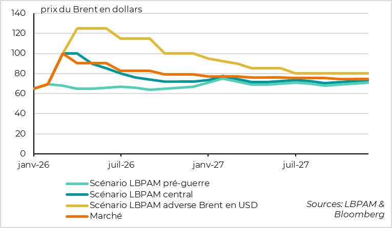 Le scénario du marché se réaligne avec notre scénario central 