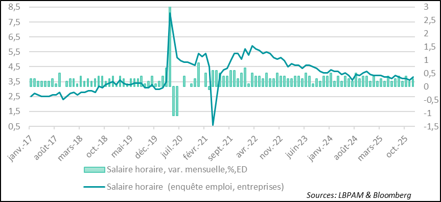 Les salaires accélèrent mais gardent une progression modérée  