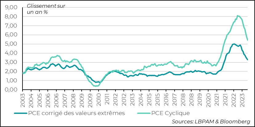 Graphique sur les mesures de tendance de l'inflation aux états-unis
