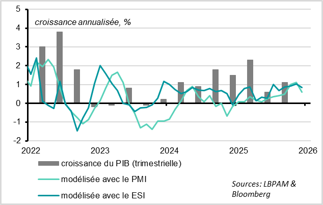 Les enquêtes consolident un peu en décembre 