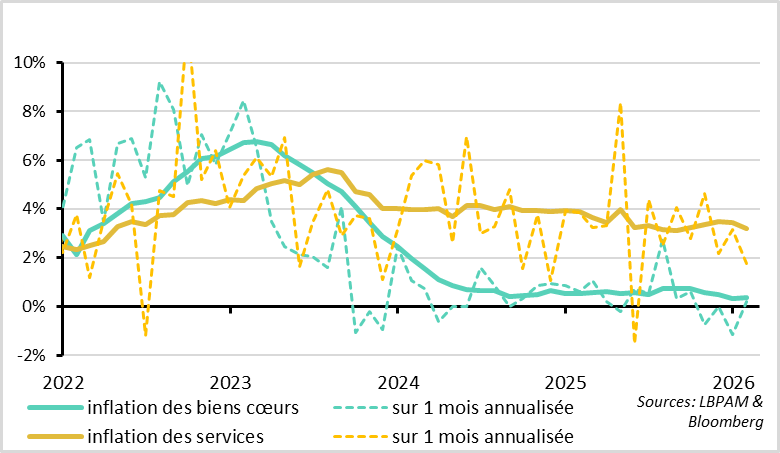 L’inflation reste basse dans les biens et ralentit enfin dans les services 