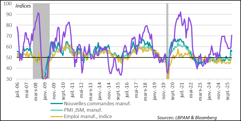 Le PMI manufacturier américain reste solide