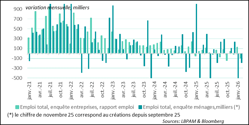 Sharp job losses in February