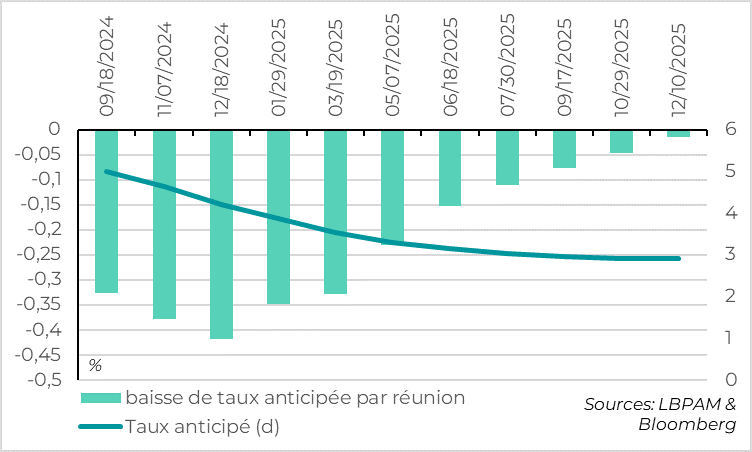 Etats-Unis : le marché est partagé entre une baisse de taux de 25 ou 50pb en septembre