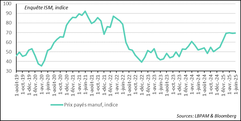 United States: ISM survey price index remains high