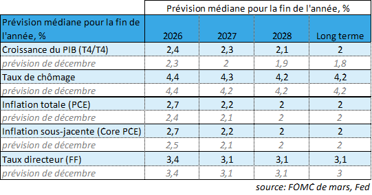 Les membres du FOMC revoient à la hausse l’inflation… et la croissance