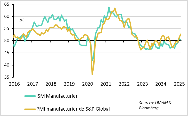 Etats-Unis : la divergence des PMI manufacturiers en février ajoute de l’incertitude