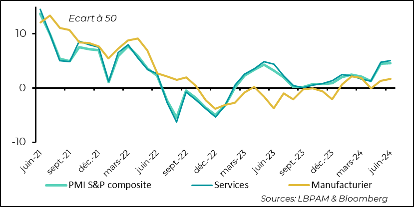 Graphique Etats-Unis : L’activité semble avoir accéléré en juin selon l’enquête PMI préliminaire de S&P pour le mois de juin