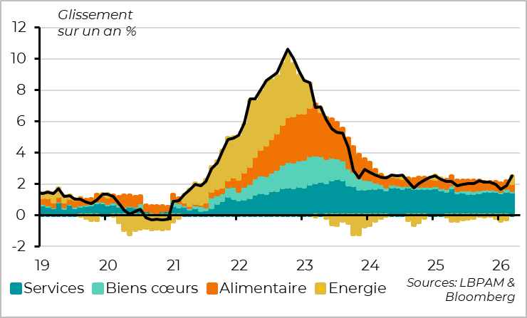 L’inflation accélère fortement en mars à cause de l’énergie