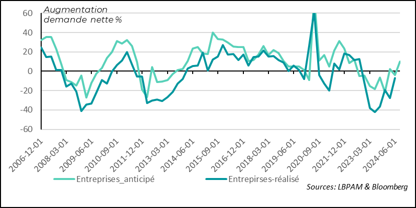 Graphique : Zone-Euro : La demande de crédit des entreprises pourrait revenir en territoire positif dès le prochain 