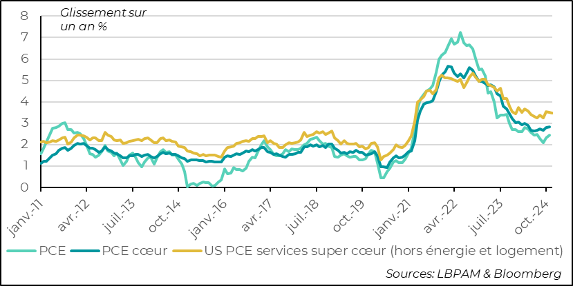 United States: Disinflation stagnates as expected