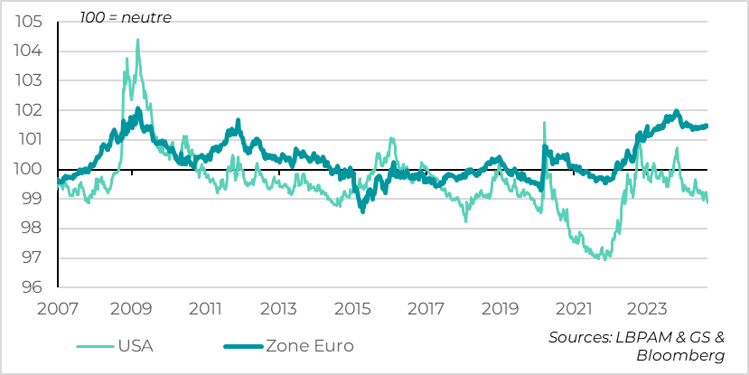 Marchés : les conditions financières se sont nettement assouplies aux États-Unis 