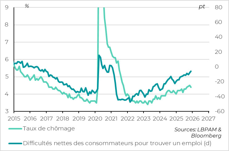 Les ménages indiquent que le marché du travail se dégrade encore 