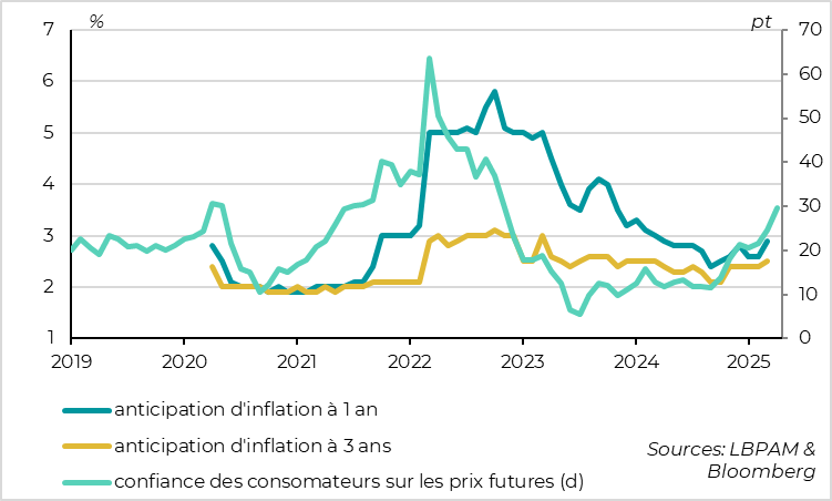 Zone Euro : des pressions inattendues sur les anticipations d’inflation des ménages 
