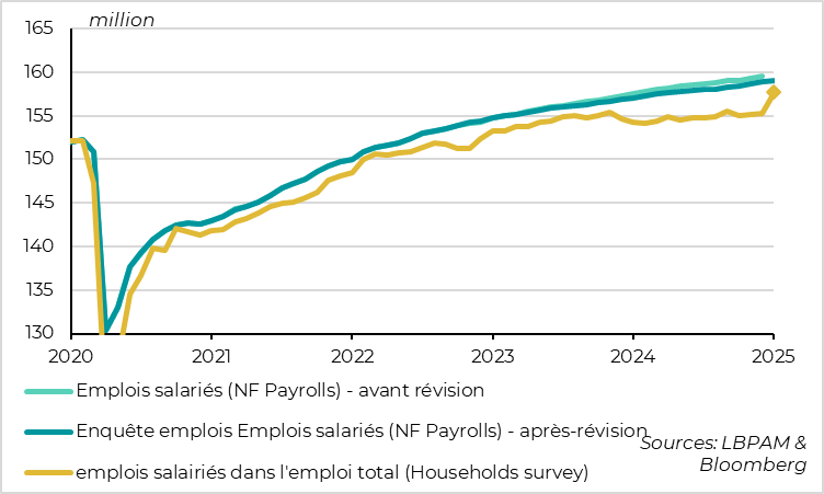 United States: employment survey revisions confirm solid job situation 