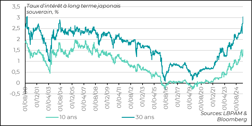 Japon : hausse des taux à long terme, notamment avec une hausse historique sur les taux à 30 ans 