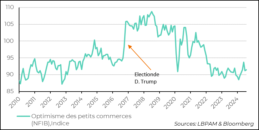 Etats-Unis :  L’optimisme des petits commerçant selon l’enquête du NFIB reste bas mais a très légèrement rebondi en septembre.