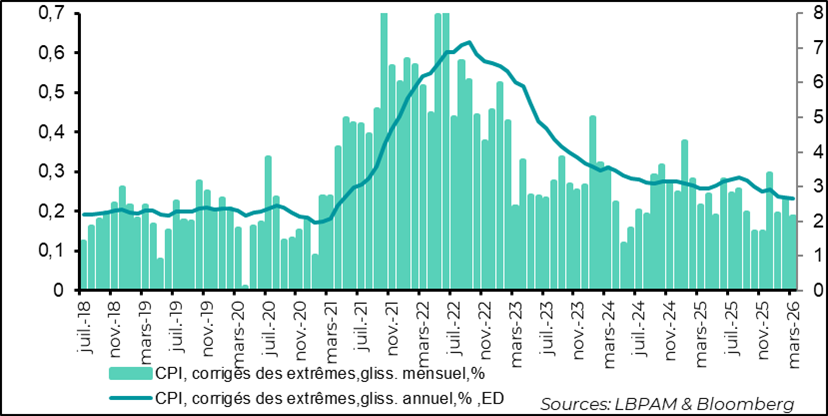Les mesures de tendance demeurent rassurantes