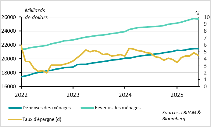 Etats-Unis : cela reflète une hausse du taux d’épargne, pas une baisse des revenus 