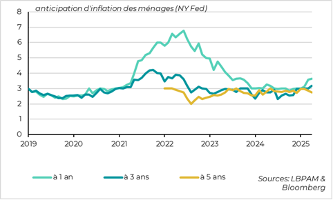 Etats-Unis :  les anticipations d’inflation à 1 ans et 3 ans progressent selon l’enquête de la Fed de NY… 