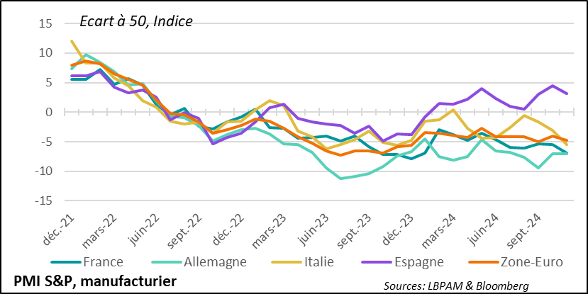 Euro zone: Industry remains one of the weakest links in the region's economy 