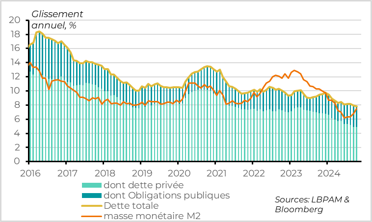 Chine : malgré les soutiens des autorités, le cycle du crédit reste faible à cause de la demande privée