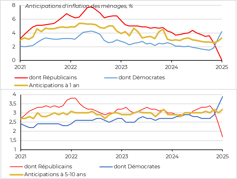 United States: household inflation expectations rise in January, with a strong bias towards political affiliation complicating the reading 