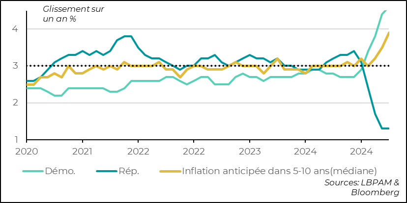 Etats-Unis :  …mais le plus préoccupant est de voir les anticipations à moyen terme atteindre des niveaux très élevés, qui n’avaient pas été vus depuis 1991.  