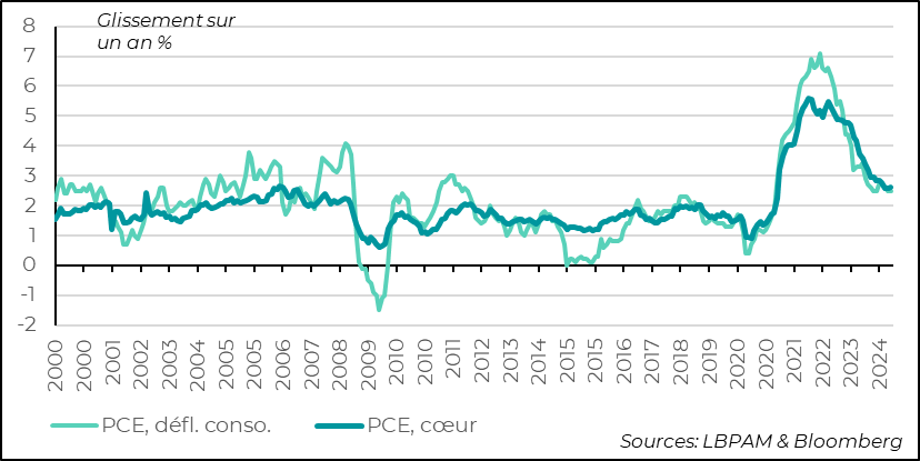 Etats-Unis :  le déflateur de la consommation (PCE) est ressorti comme attendu, montrant une stabilité de l’inflation autour de 2,5%