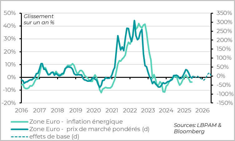 Euro zone: as things stand, energy inflation should be neutral this year