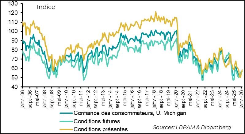 An improvement in confidence, but still at a historically weak level
