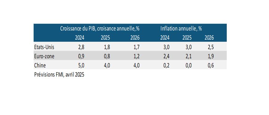 IMF: growth revised downwards for 2025 and 2026, particularly in the United States, with a much higher inflation projection