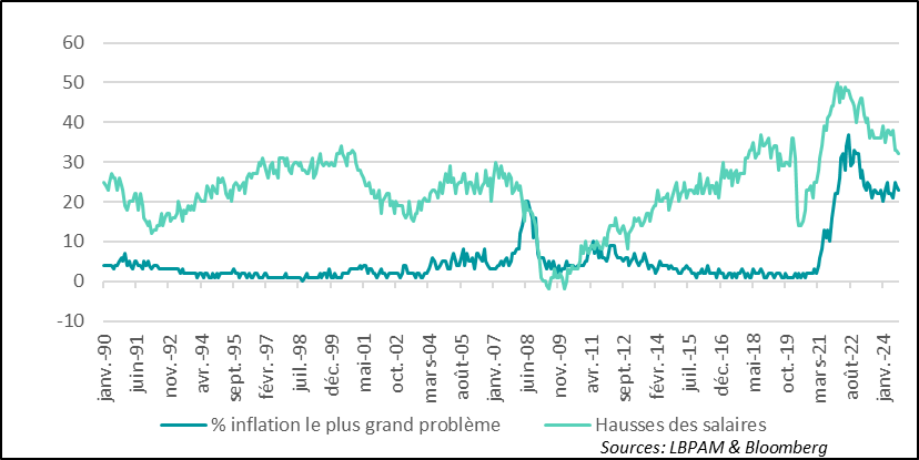 Etats-Unis :  L’inflation inquiète toujours les commerçants, mais en même temps les pressions sur les salaires semblent s’estomper