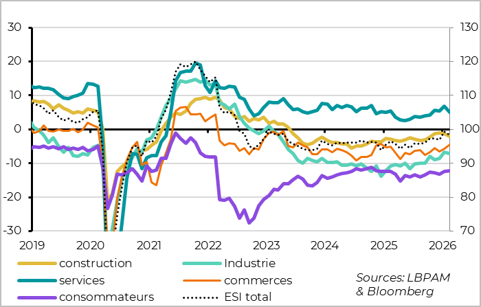 Business confidence is easing, but household confidence is improving