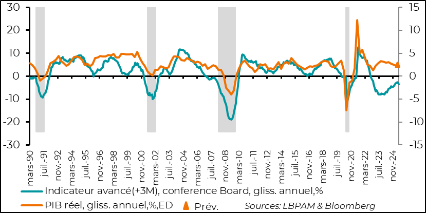 United States: further evidence of the deterioration in the US economy, with the Conference Board's leading indicator falling sharply in March.