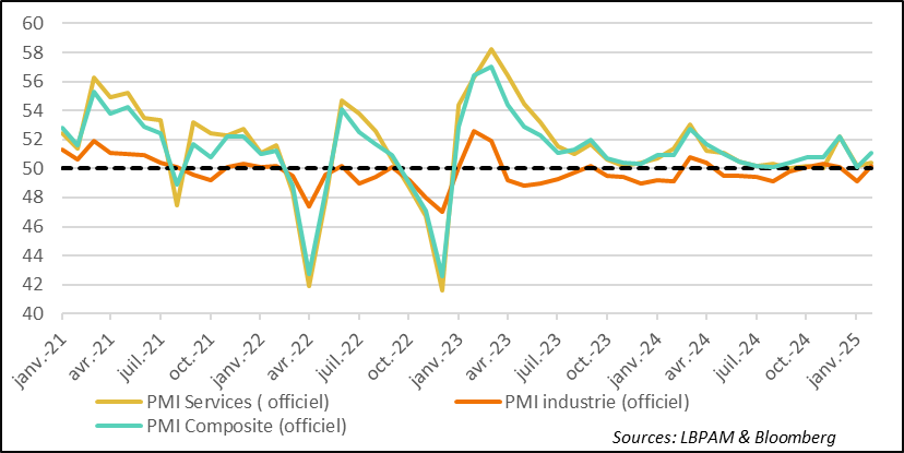 Chine : Les PMI rebondissent quelque peu en février, mais suggèrent toujours une croissance très modérée de l’économie 