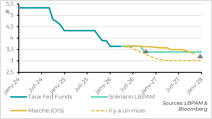 Le marché n’anticipe plus de baisse de taux cette année
