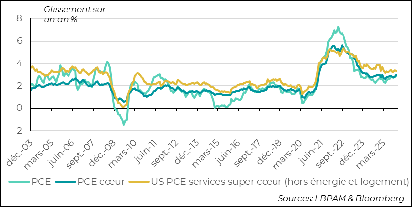 Inflation (PCE) Remains Elevated