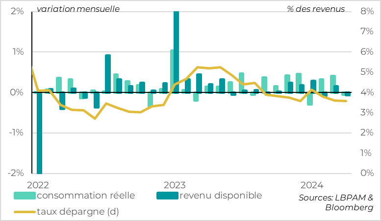 Etats-Unis : La consommation continue de ralentir au début du 2ème trimestre