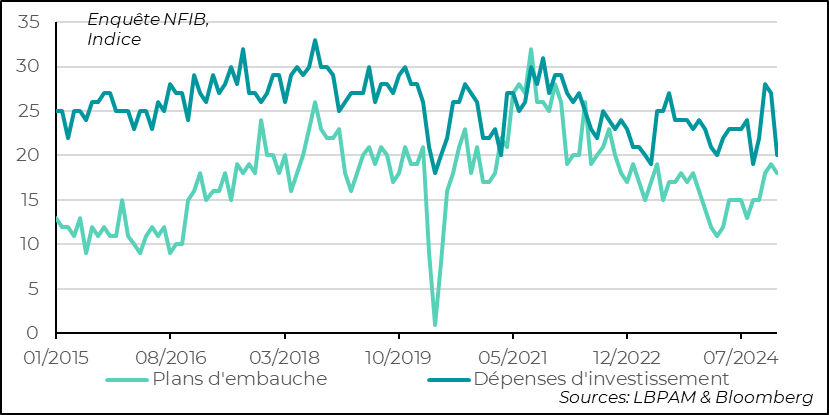 United States:  Rising uncertainty seems to have had a strong impact on retailers' capital spending intentions